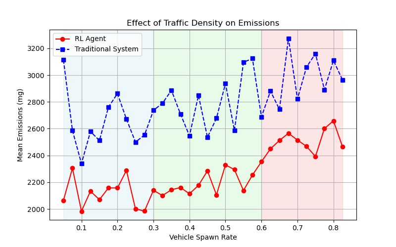 trafficlightrl results